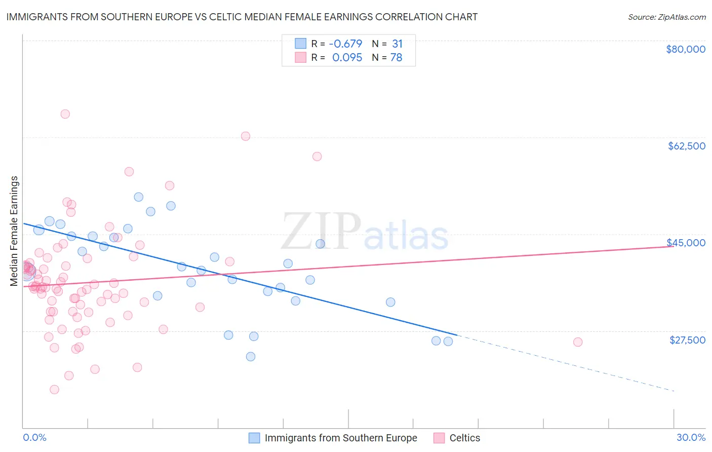 Immigrants from Southern Europe vs Celtic Median Female Earnings