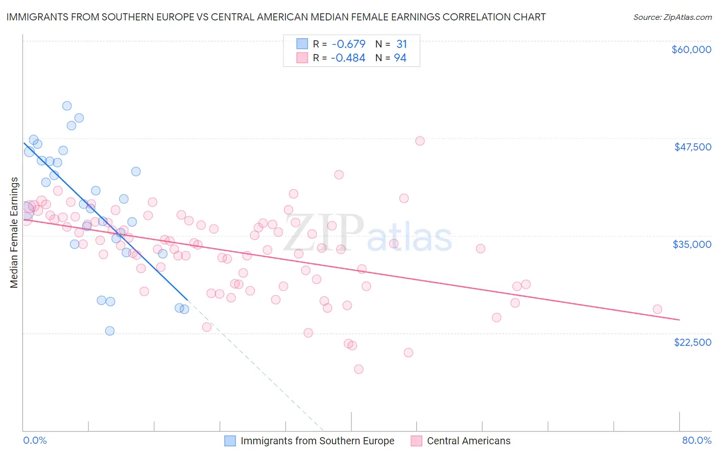 Immigrants from Southern Europe vs Central American Median Female Earnings