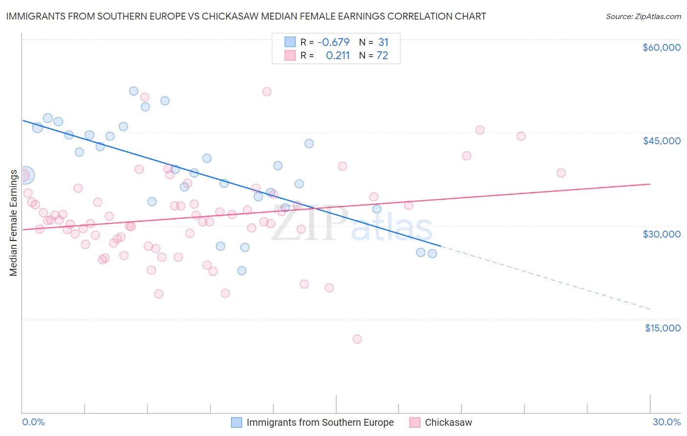 Immigrants from Southern Europe vs Chickasaw Median Female Earnings