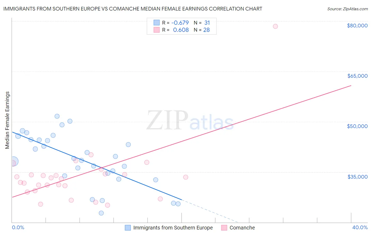 Immigrants from Southern Europe vs Comanche Median Female Earnings