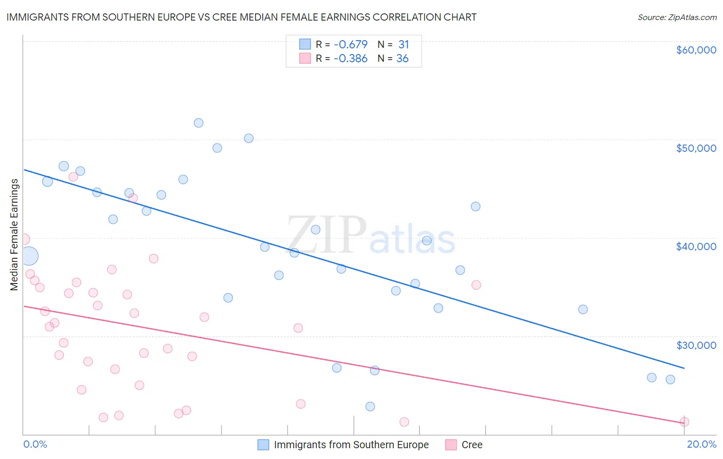 Immigrants from Southern Europe vs Cree Median Female Earnings
