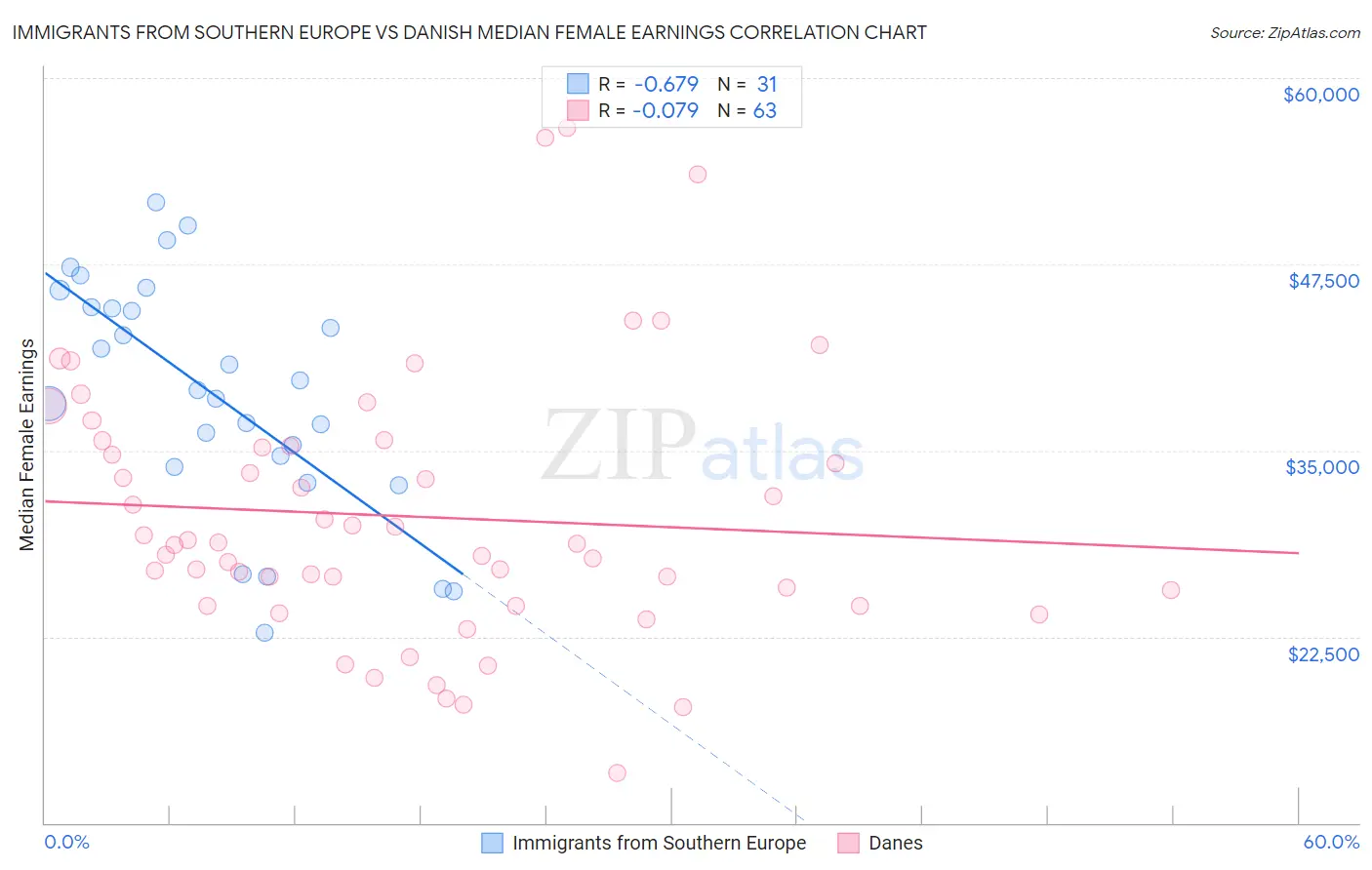 Immigrants from Southern Europe vs Danish Median Female Earnings