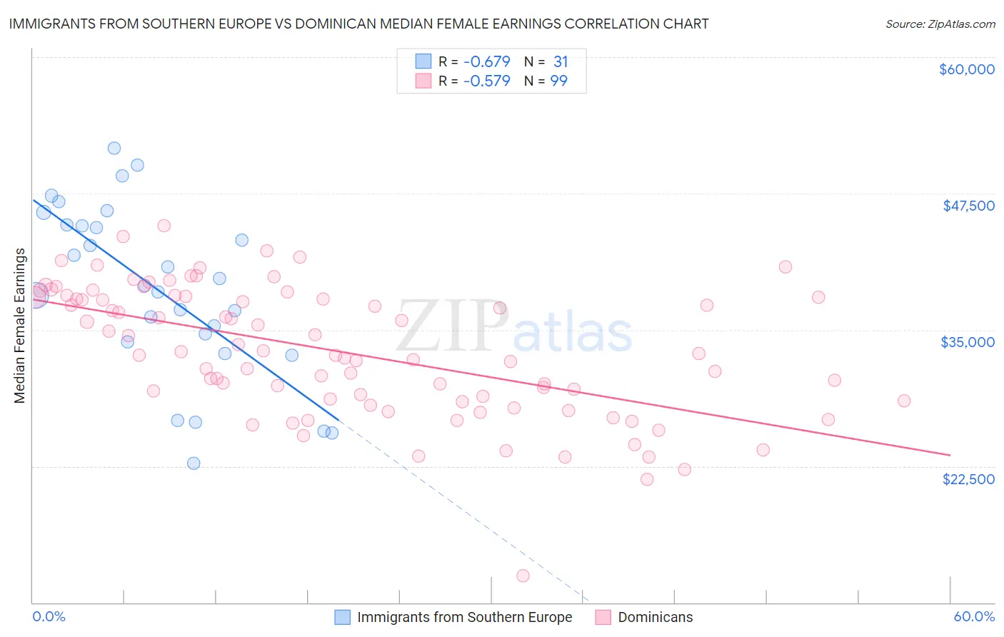 Immigrants from Southern Europe vs Dominican Median Female Earnings