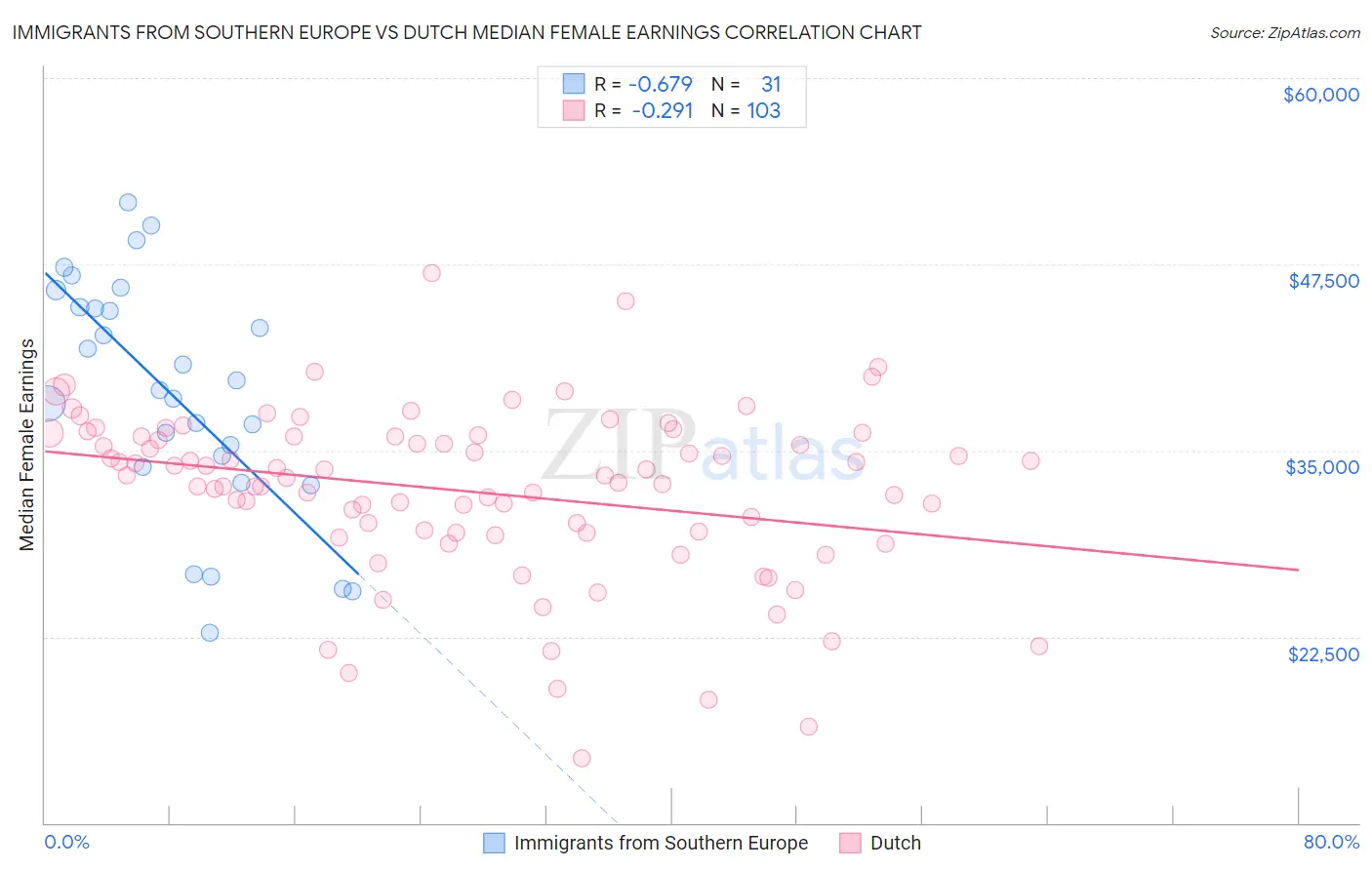 Immigrants from Southern Europe vs Dutch Median Female Earnings