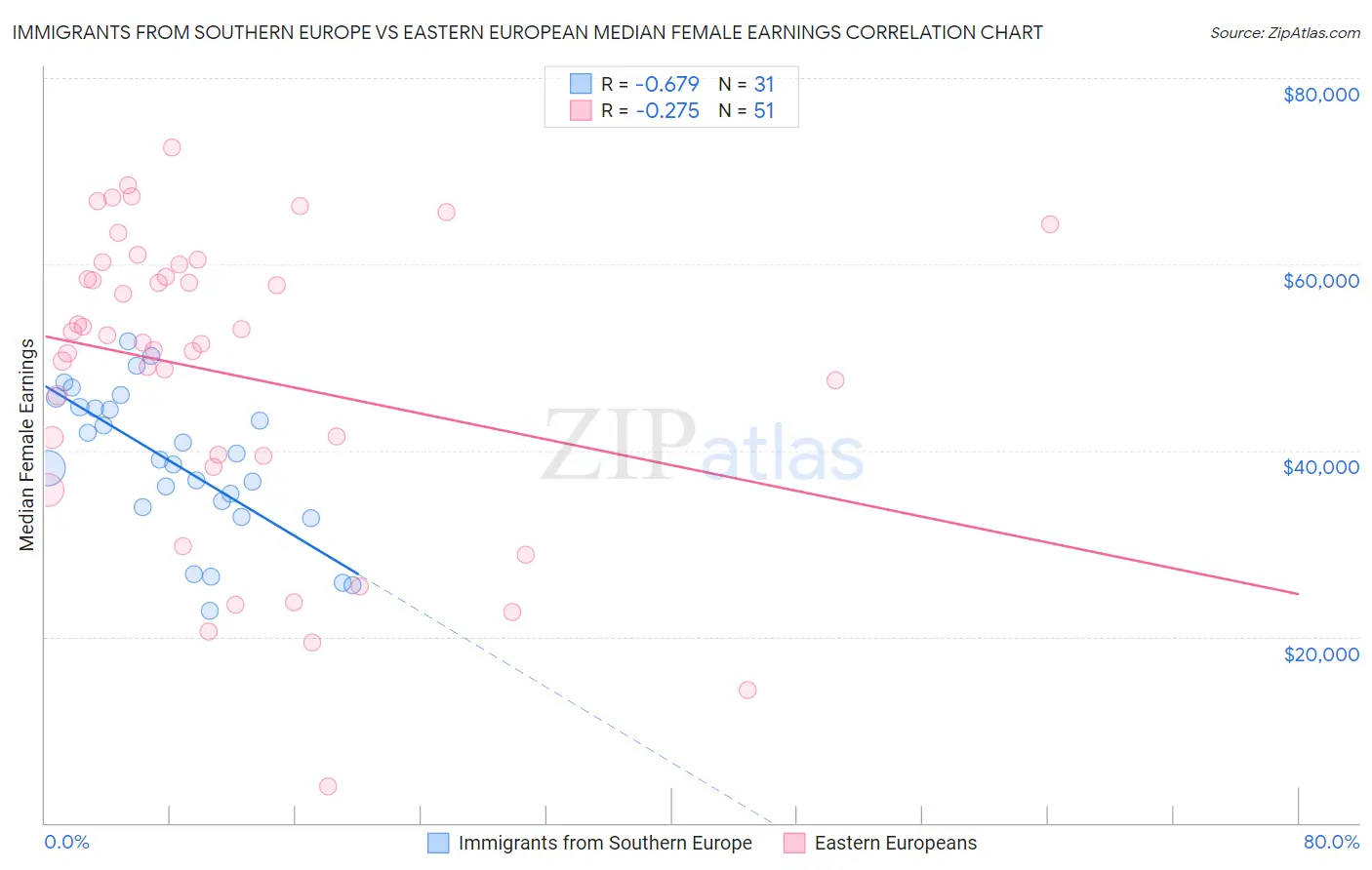 Immigrants from Southern Europe vs Eastern European Median Female Earnings