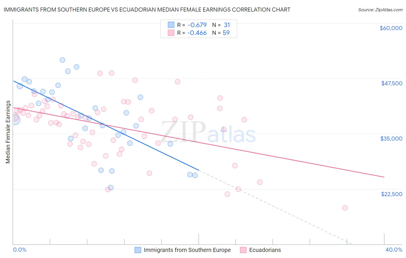 Immigrants from Southern Europe vs Ecuadorian Median Female Earnings