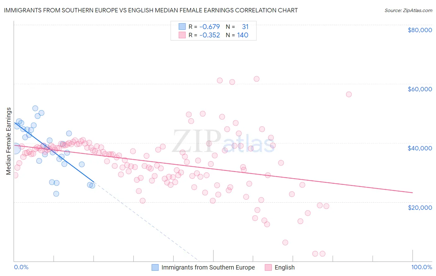 Immigrants from Southern Europe vs English Median Female Earnings