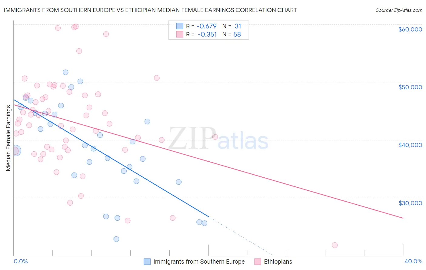 Immigrants from Southern Europe vs Ethiopian Median Female Earnings