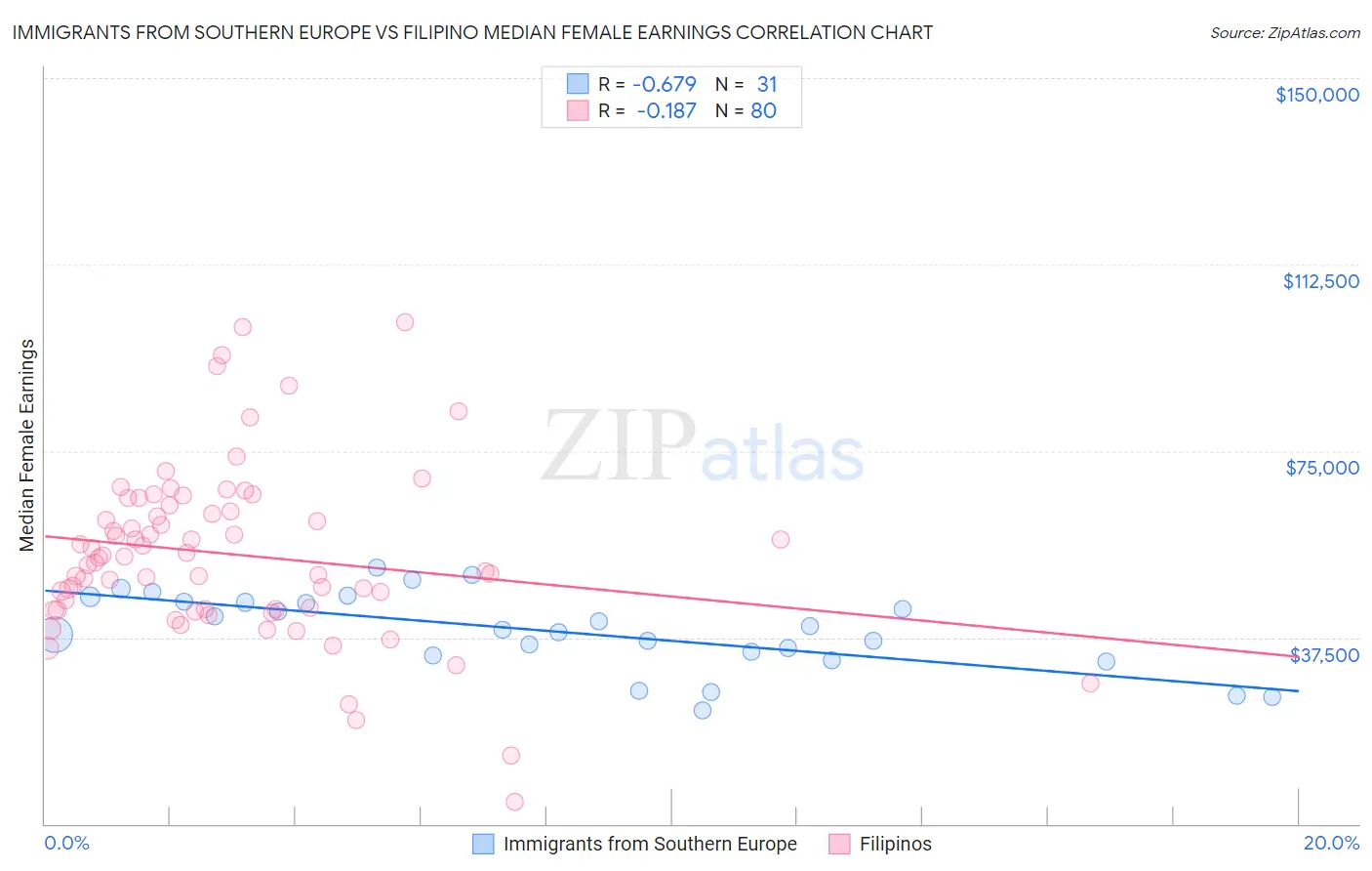 Immigrants from Southern Europe vs Filipino Median Female Earnings