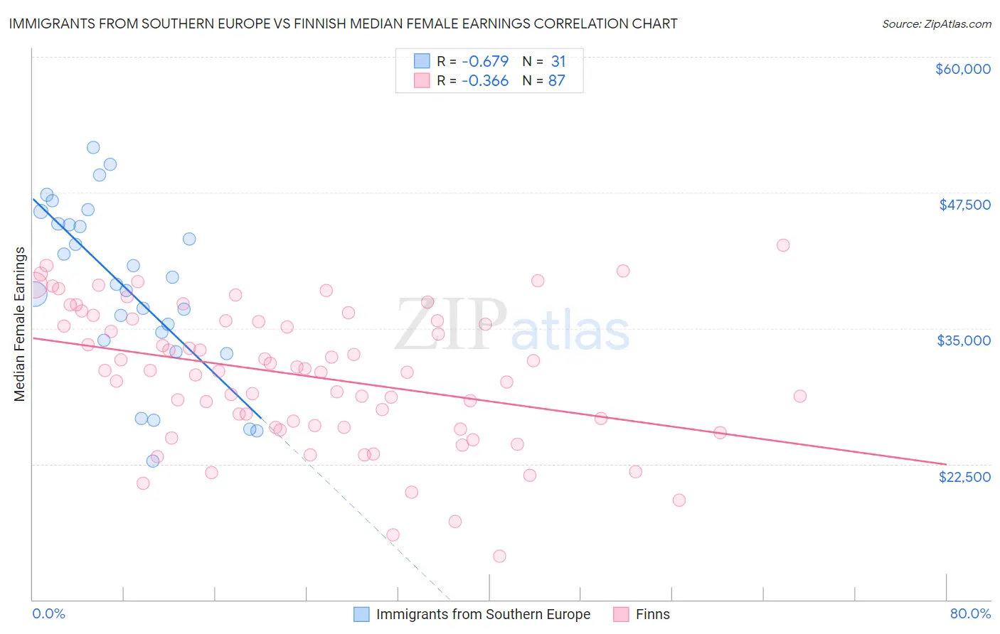 Immigrants from Southern Europe vs Finnish Median Female Earnings
