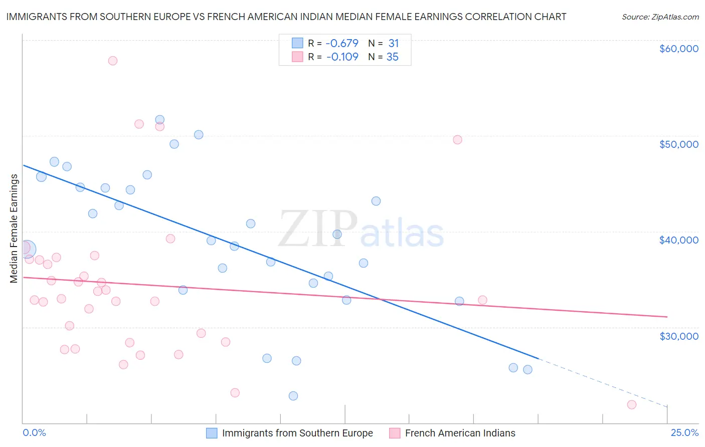 Immigrants from Southern Europe vs French American Indian Median Female Earnings