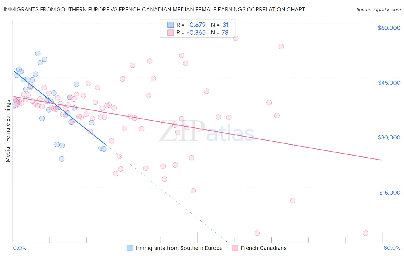 Immigrants from Southern Europe vs French Canadian Median Female Earnings