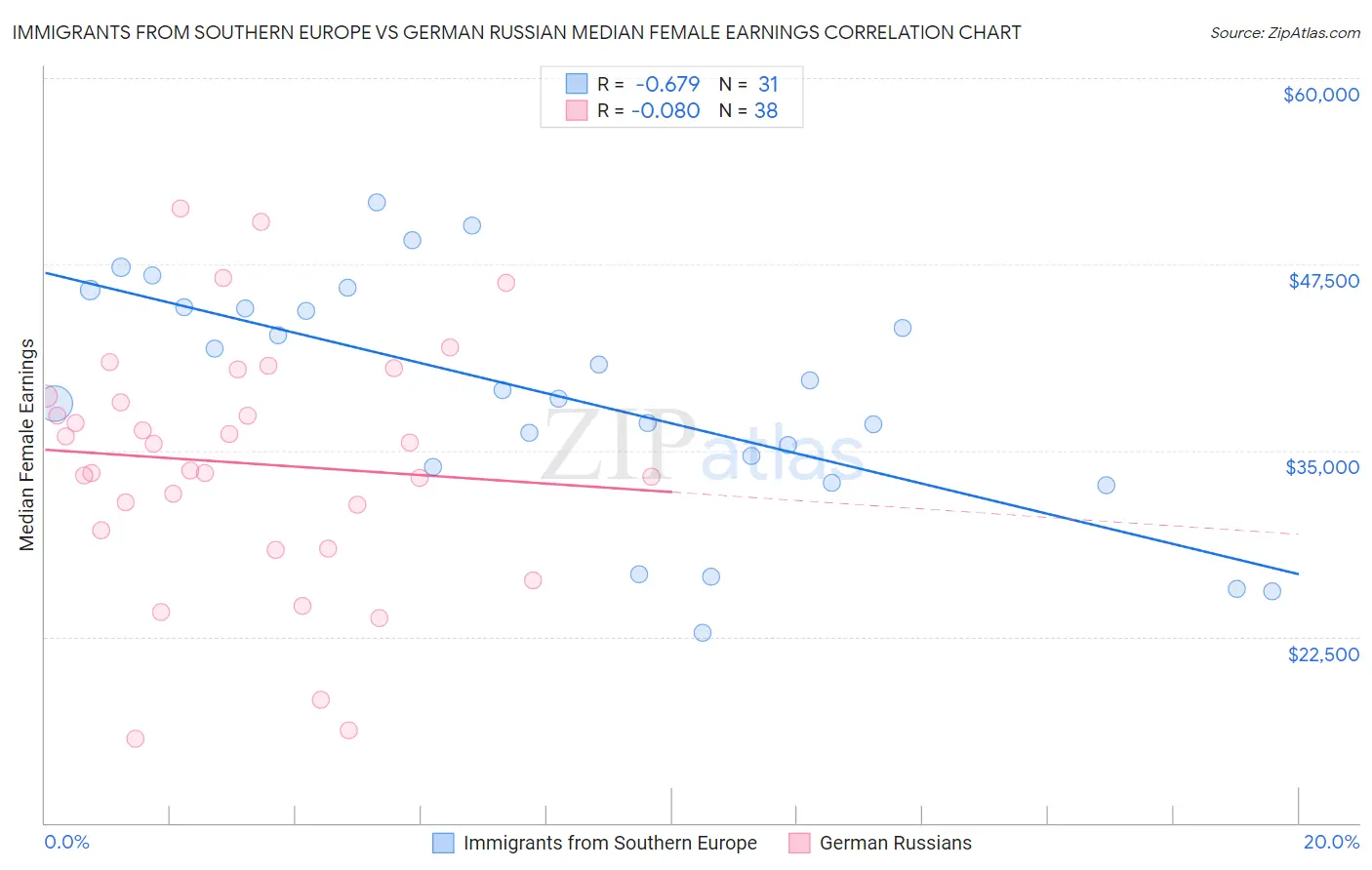 Immigrants from Southern Europe vs German Russian Median Female Earnings