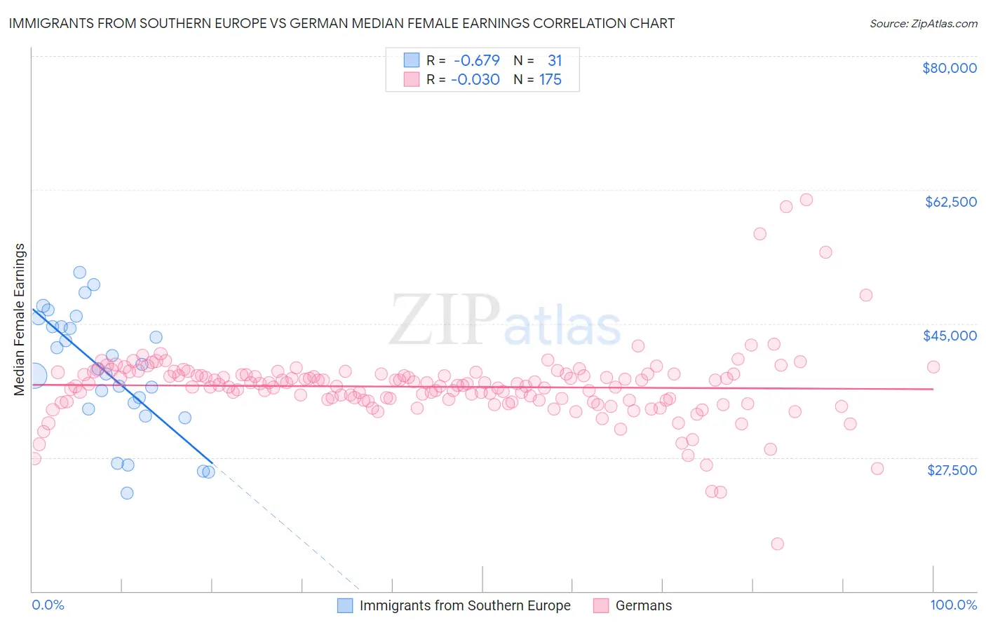 Immigrants from Southern Europe vs German Median Female Earnings