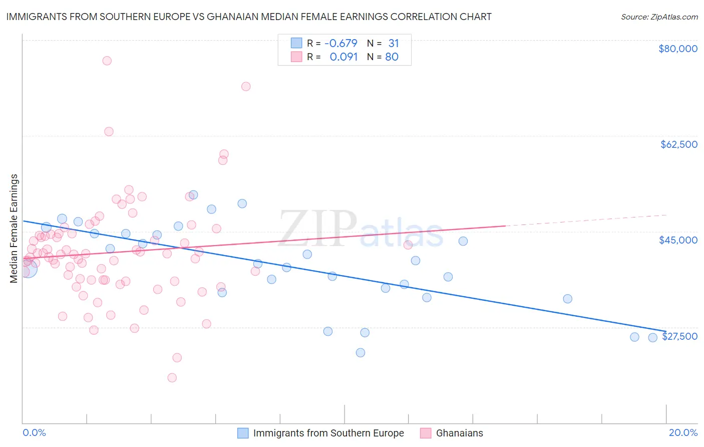 Immigrants from Southern Europe vs Ghanaian Median Female Earnings