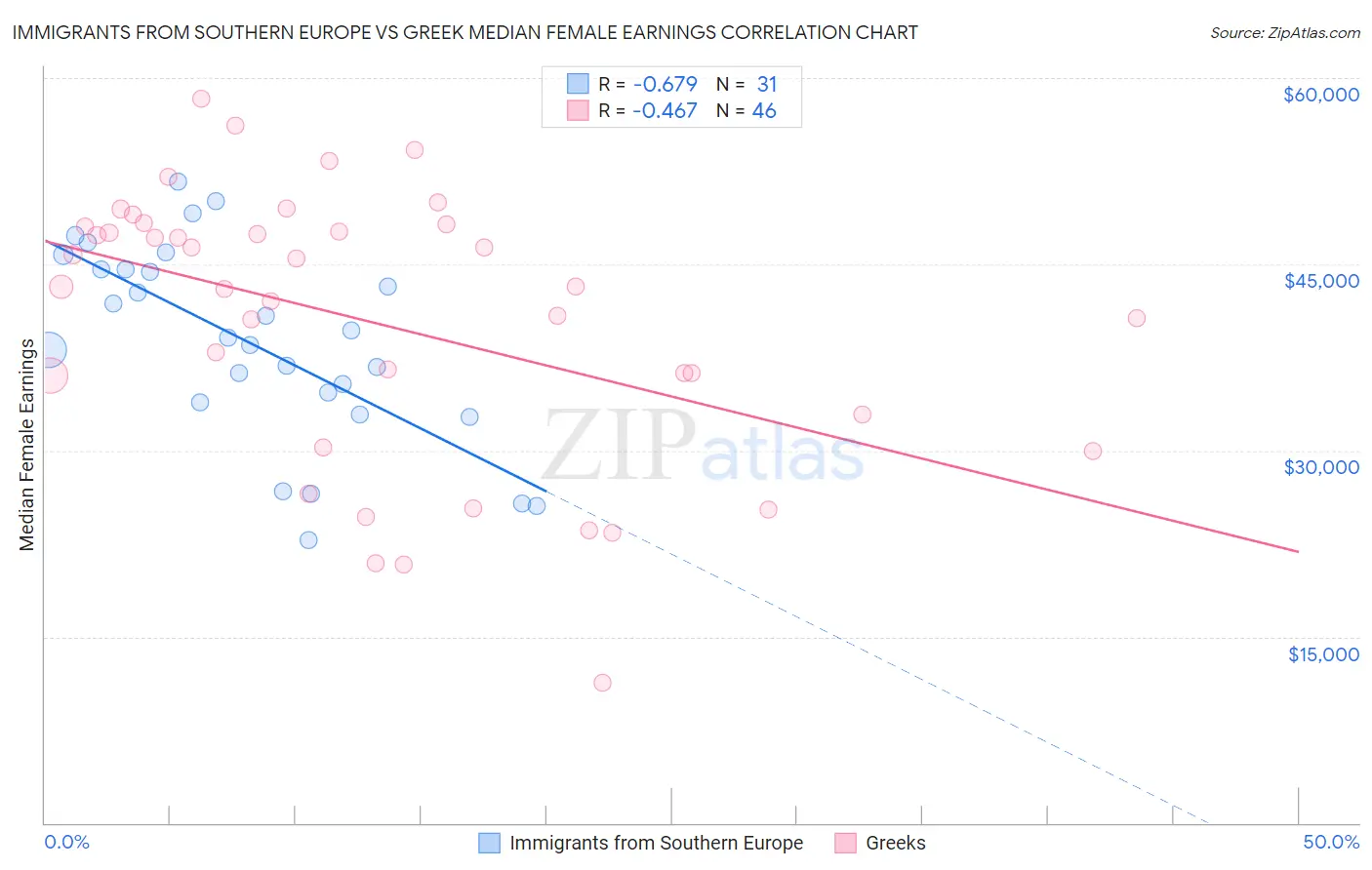 Immigrants from Southern Europe vs Greek Median Female Earnings