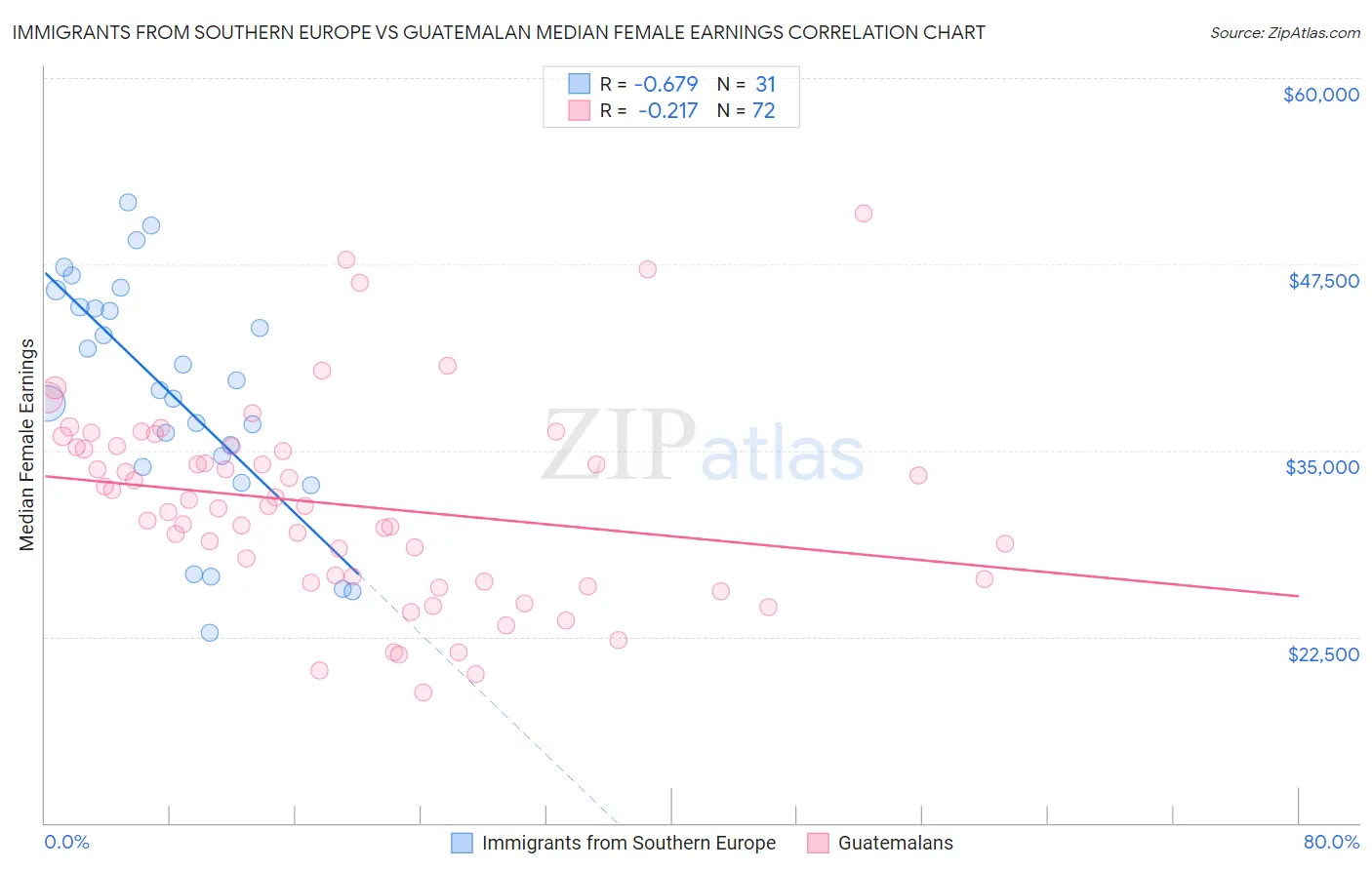 Immigrants from Southern Europe vs Guatemalan Median Female Earnings