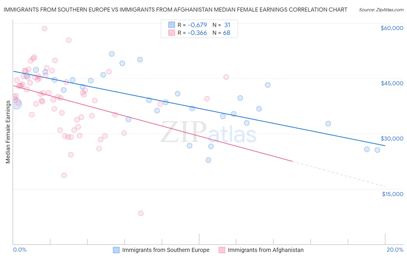 Immigrants from Southern Europe vs Immigrants from Afghanistan Median Female Earnings