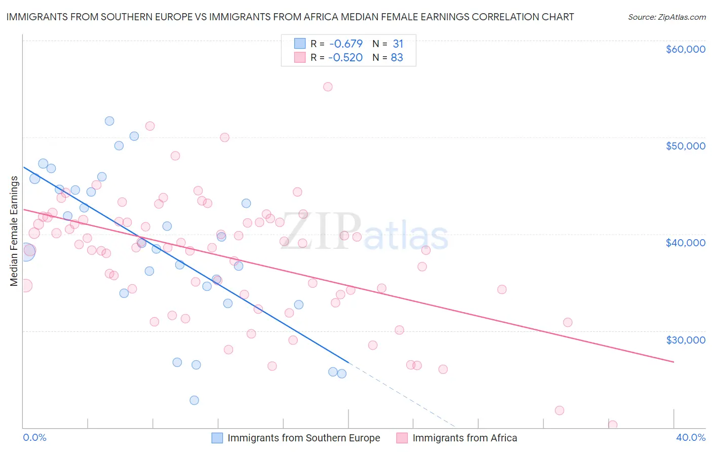Immigrants from Southern Europe vs Immigrants from Africa Median Female Earnings