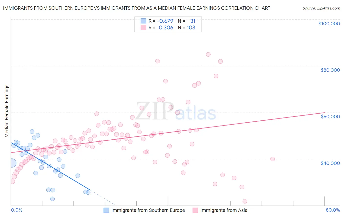 Immigrants from Southern Europe vs Immigrants from Asia Median Female Earnings