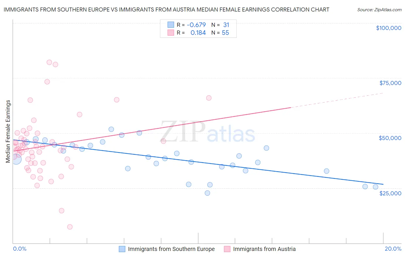 Immigrants from Southern Europe vs Immigrants from Austria Median Female Earnings