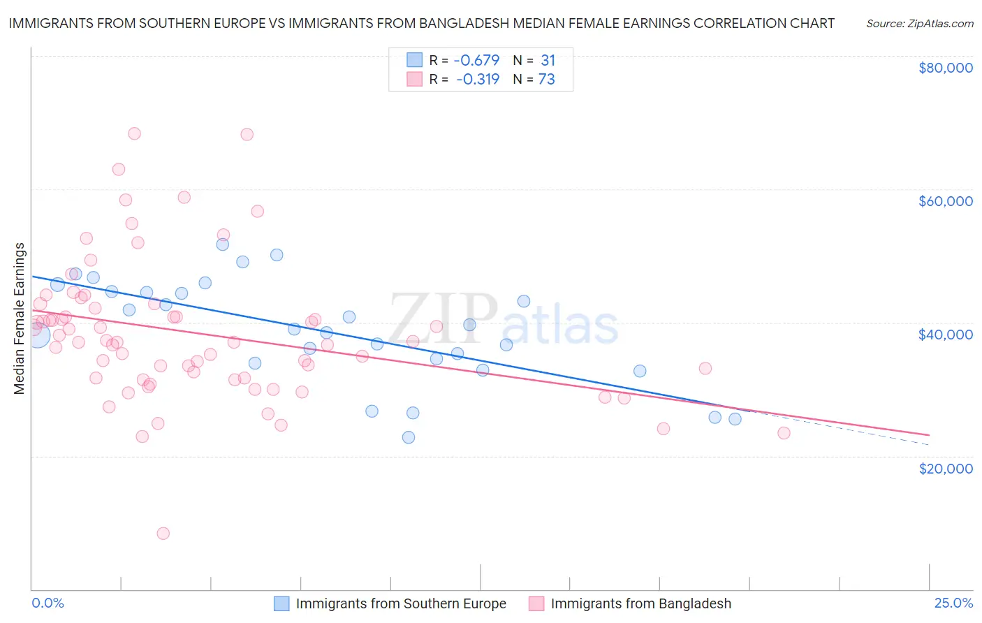 Immigrants from Southern Europe vs Immigrants from Bangladesh Median Female Earnings