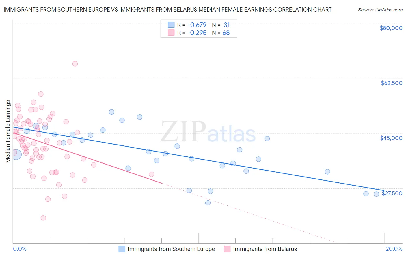 Immigrants from Southern Europe vs Immigrants from Belarus Median Female Earnings