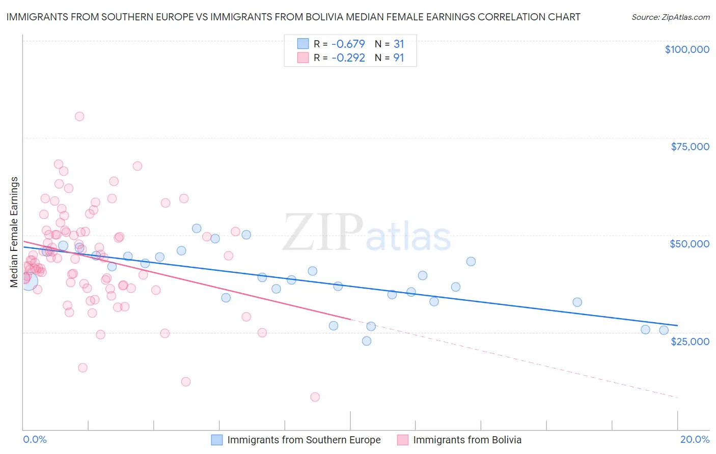 Immigrants from Southern Europe vs Immigrants from Bolivia Median Female Earnings