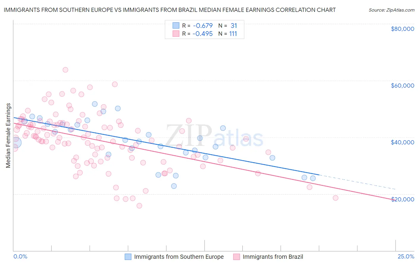 Immigrants from Southern Europe vs Immigrants from Brazil Median Female Earnings