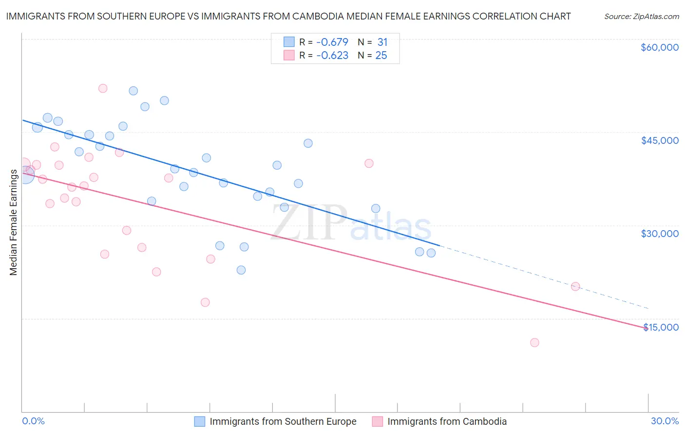 Immigrants from Southern Europe vs Immigrants from Cambodia Median Female Earnings