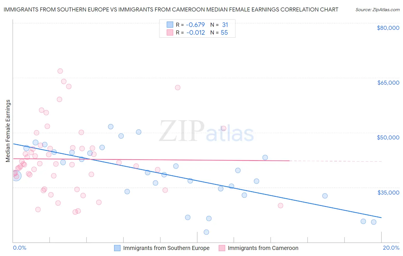 Immigrants from Southern Europe vs Immigrants from Cameroon Median Female Earnings