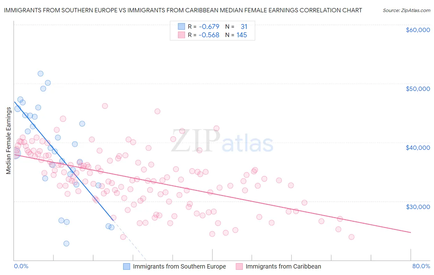 Immigrants from Southern Europe vs Immigrants from Caribbean Median Female Earnings