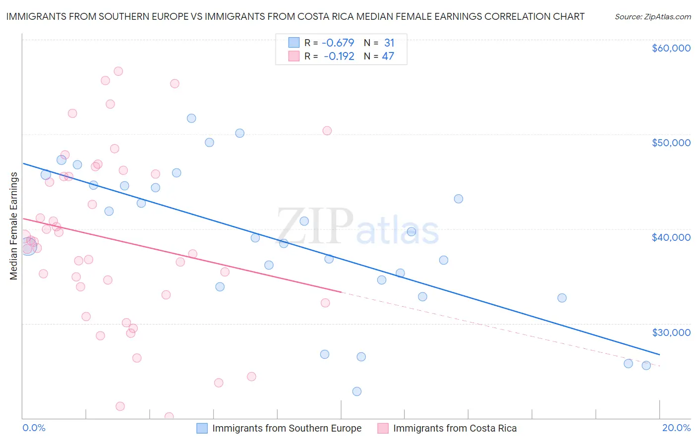 Immigrants from Southern Europe vs Immigrants from Costa Rica Median Female Earnings