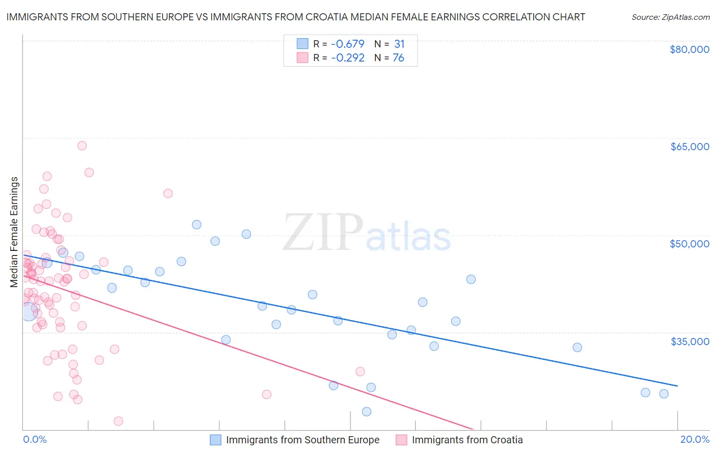 Immigrants from Southern Europe vs Immigrants from Croatia Median Female Earnings