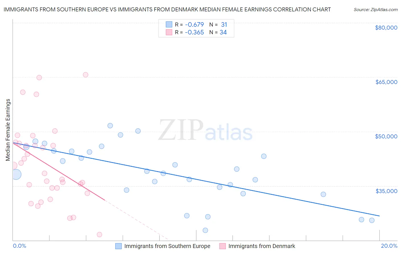 Immigrants from Southern Europe vs Immigrants from Denmark Median Female Earnings