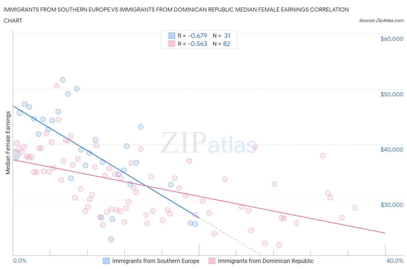 Immigrants from Southern Europe vs Immigrants from Dominican Republic Median Female Earnings
