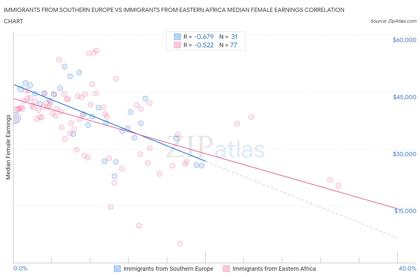 Immigrants from Southern Europe vs Immigrants from Eastern Africa Median Female Earnings