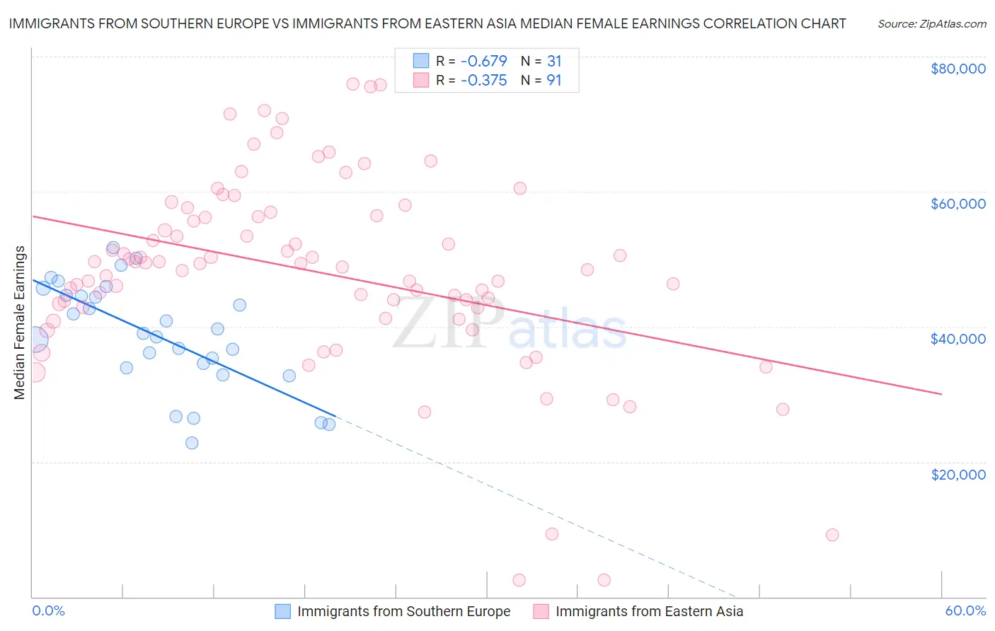 Immigrants from Southern Europe vs Immigrants from Eastern Asia Median Female Earnings