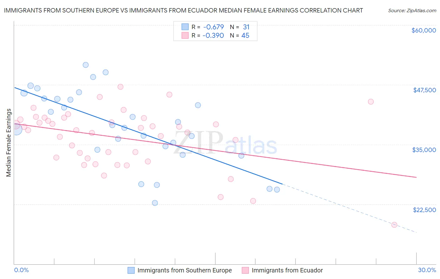 Immigrants from Southern Europe vs Immigrants from Ecuador Median Female Earnings
