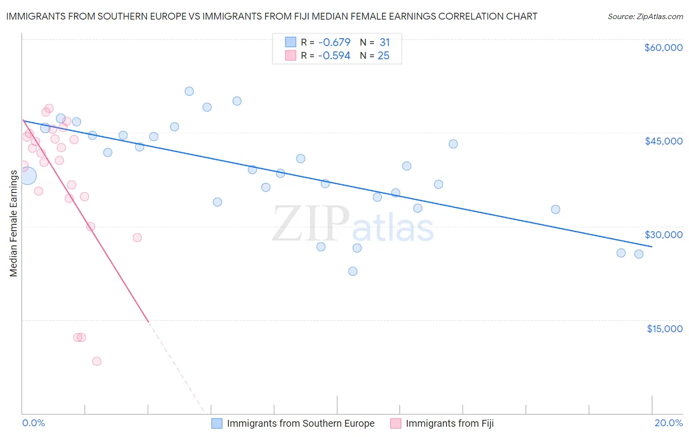 Immigrants from Southern Europe vs Immigrants from Fiji Median Female Earnings