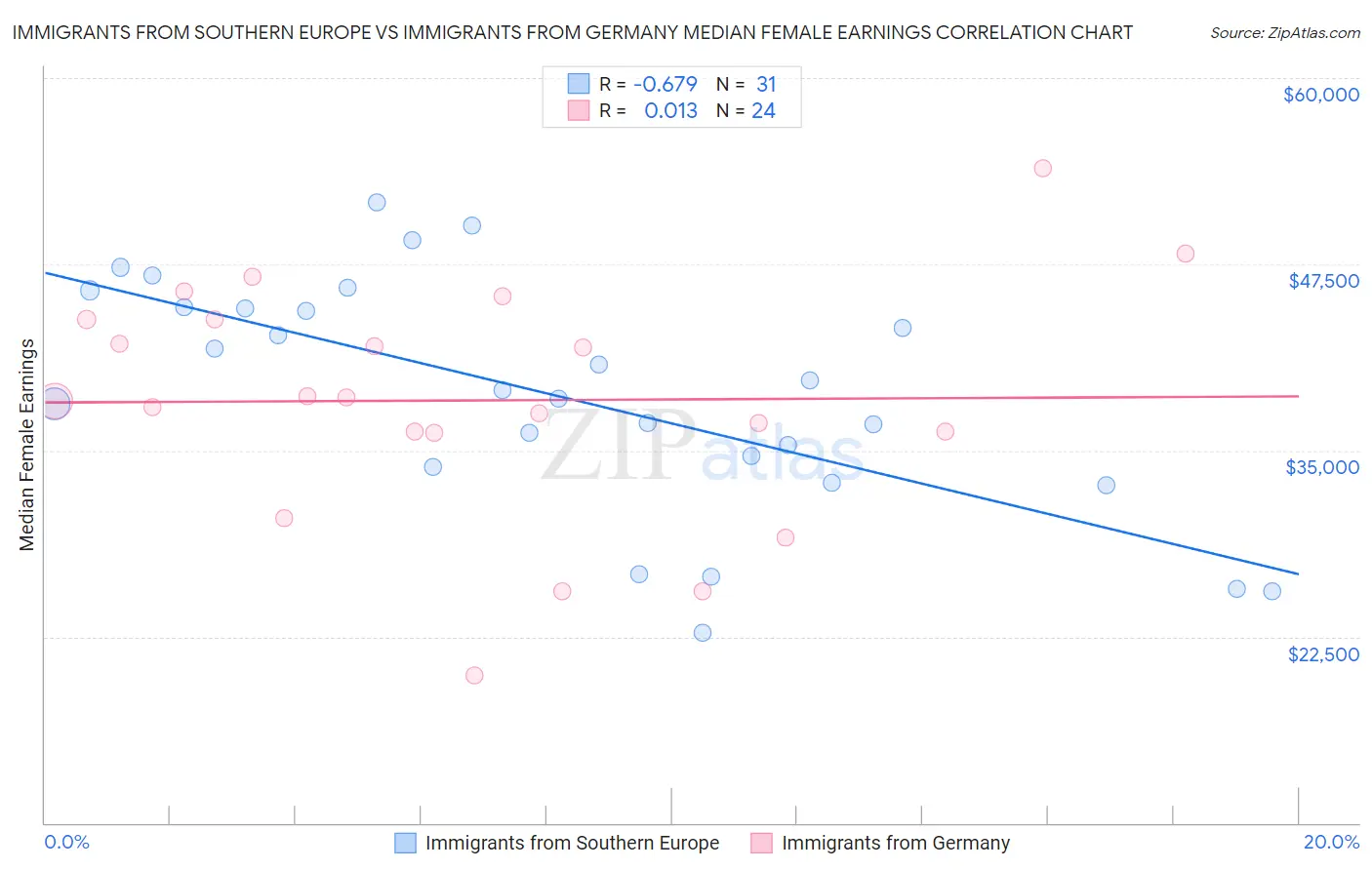 Immigrants from Southern Europe vs Immigrants from Germany Median Female Earnings