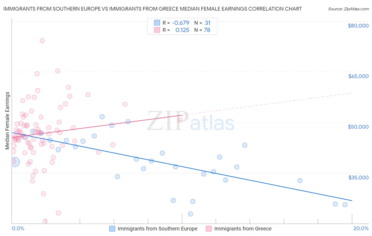 Immigrants from Southern Europe vs Immigrants from Greece Median Female Earnings