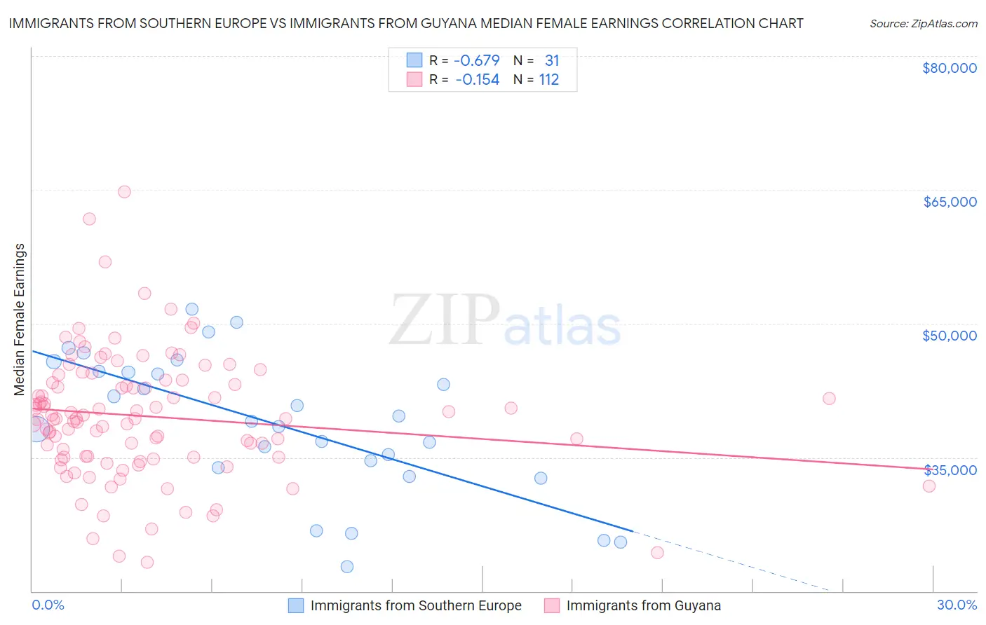 Immigrants from Southern Europe vs Immigrants from Guyana Median Female Earnings