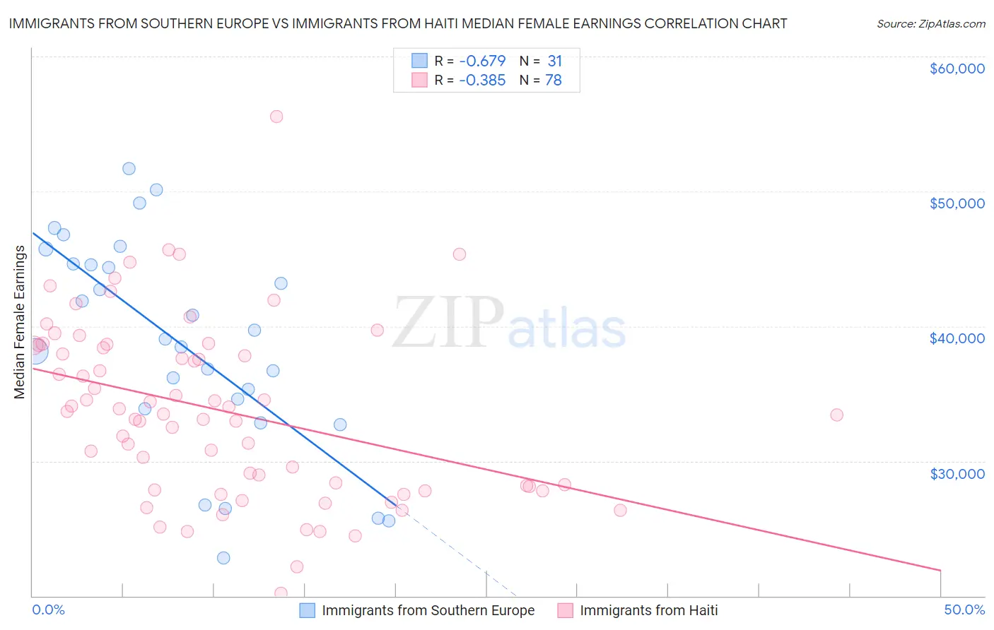 Immigrants from Southern Europe vs Immigrants from Haiti Median Female Earnings