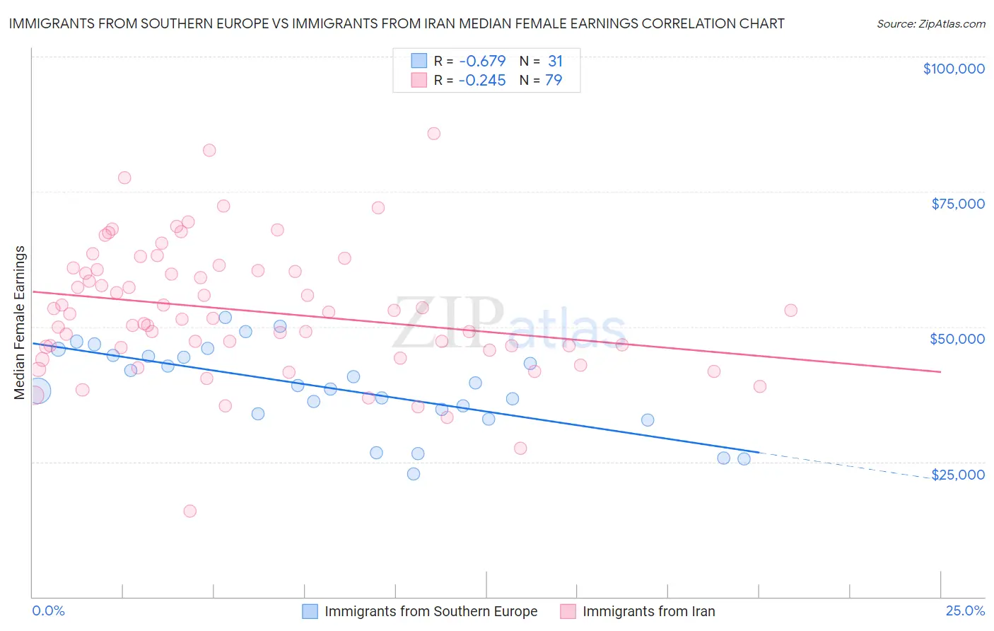 Immigrants from Southern Europe vs Immigrants from Iran Median Female Earnings