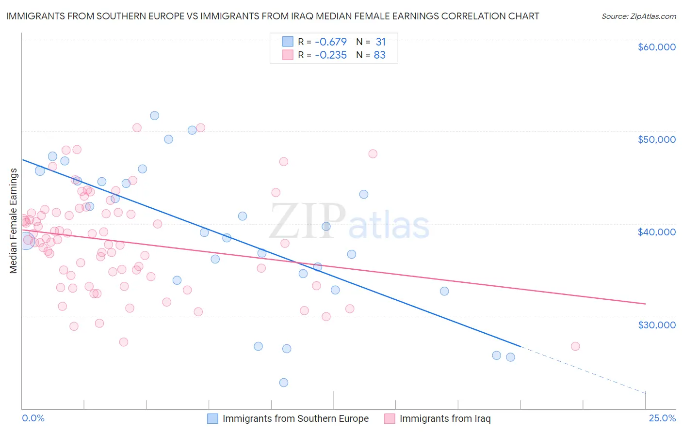 Immigrants from Southern Europe vs Immigrants from Iraq Median Female Earnings
