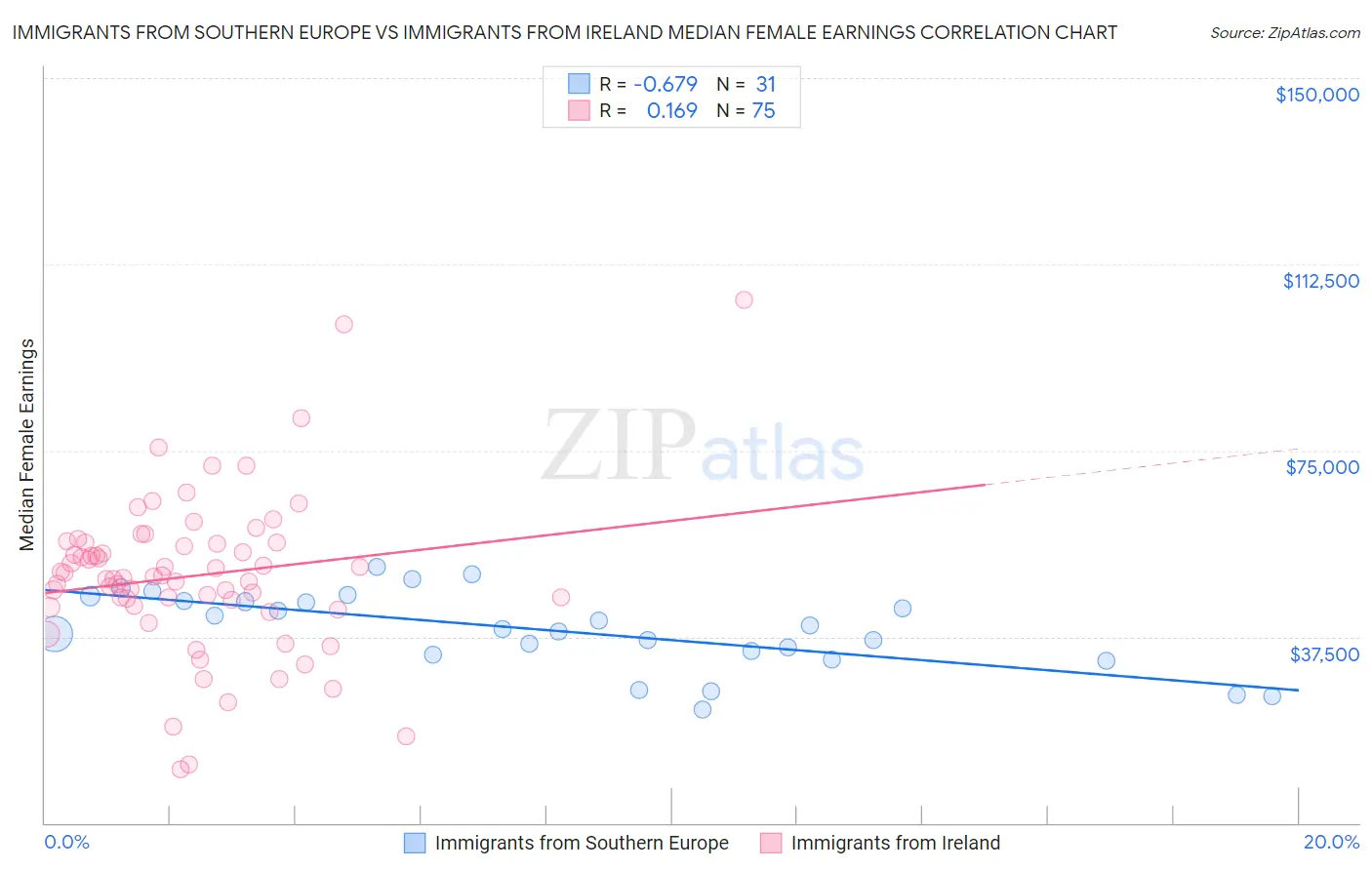 Immigrants from Southern Europe vs Immigrants from Ireland Median Female Earnings