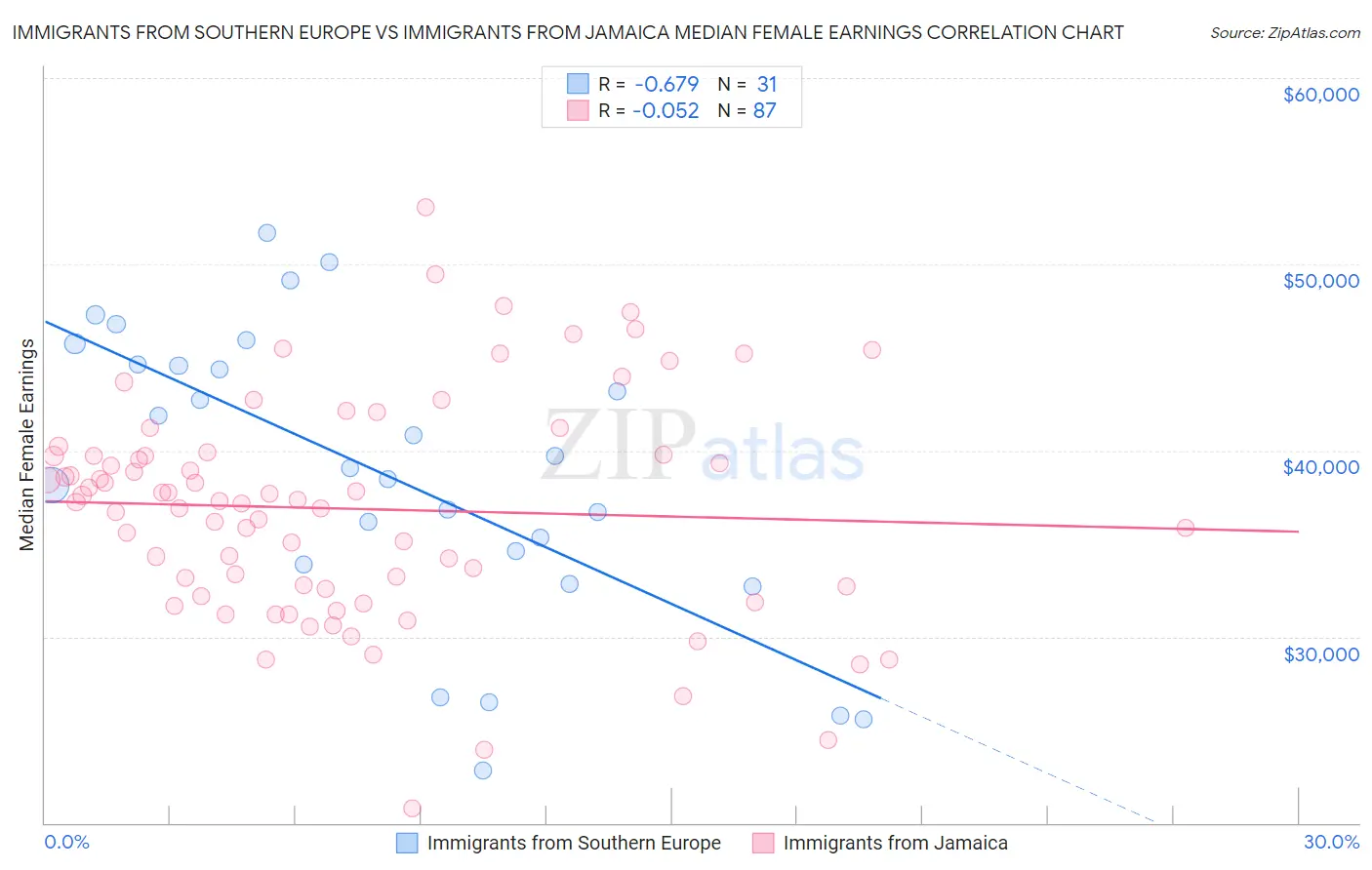 Immigrants from Southern Europe vs Immigrants from Jamaica Median Female Earnings