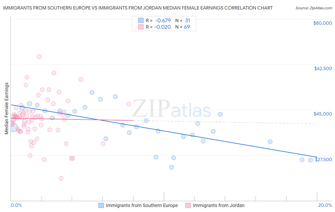 Immigrants from Southern Europe vs Immigrants from Jordan Median Female Earnings