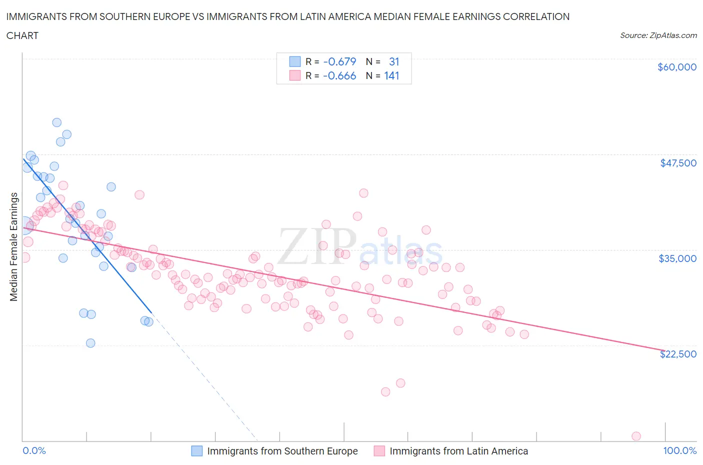 Immigrants from Southern Europe vs Immigrants from Latin America Median Female Earnings